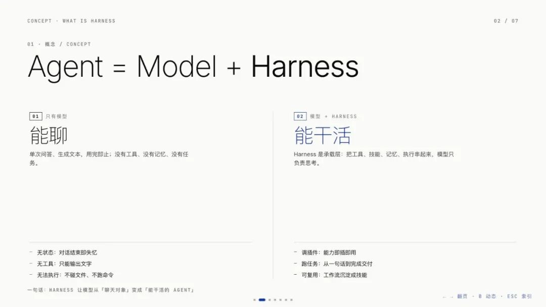 Harness PPT 第 2 页 Harness PPT 第 2 页