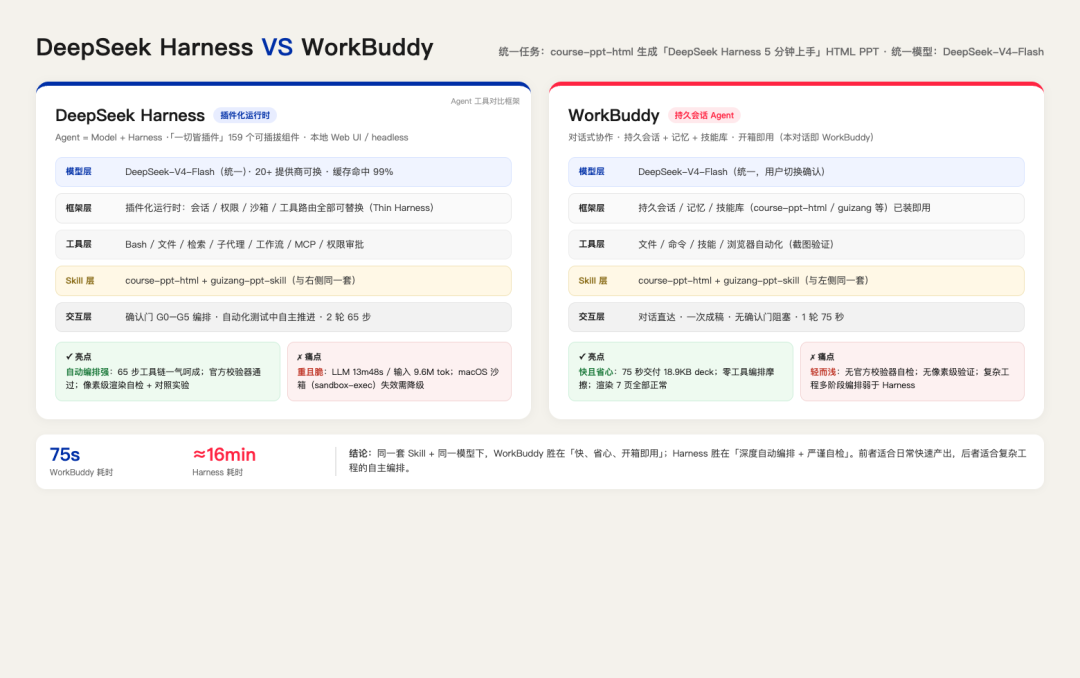 DeepSeek Harness vs WorkBuddy 对比框架 DeepSeek Harness vs WorkBuddy 对比框架