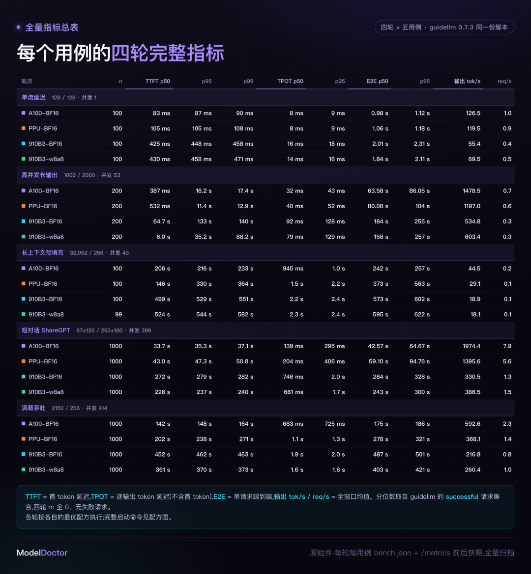 图 3:四轮 × 五用例全量指标(TTFT/TPOT 的 p50/p95/p99、E2E、吞吐) 图 3:四轮 × 五用例全量指标(TTFT/TPOT 的 p50/p95/p99、E2E、吞吐)