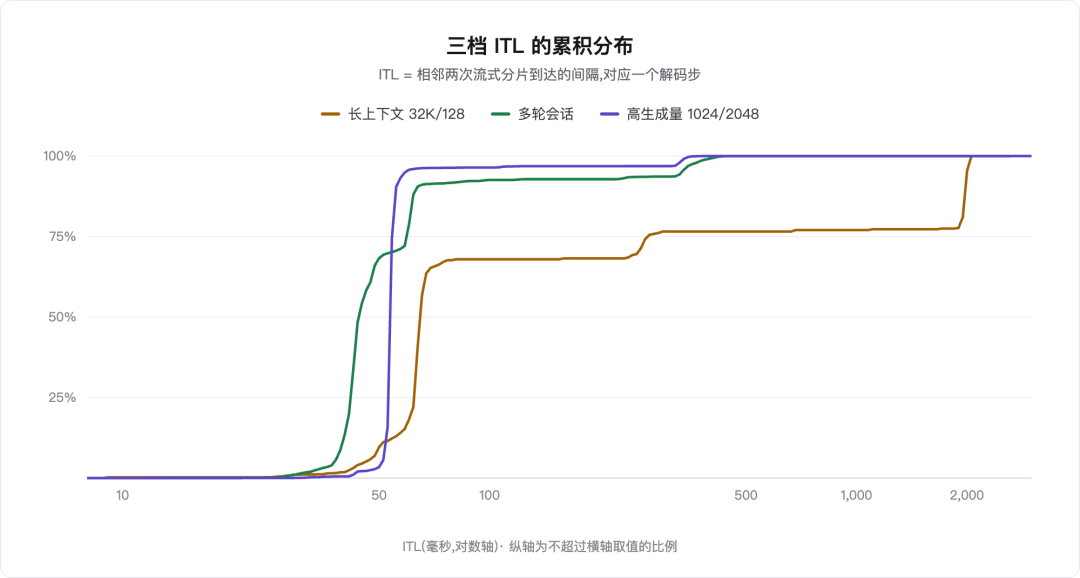 三档 ITL 的累积分布:长上下文的平台段与跃迁 三档 ITL 的累积分布:长上下文的平台段与跃迁