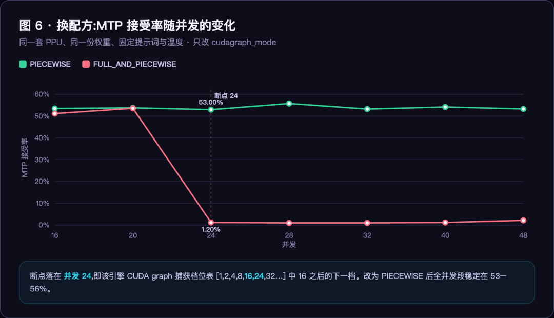 图 6:换配方,MTP 接受率随并发的变化 图 6:换配方,MTP 接受率随并发的变化