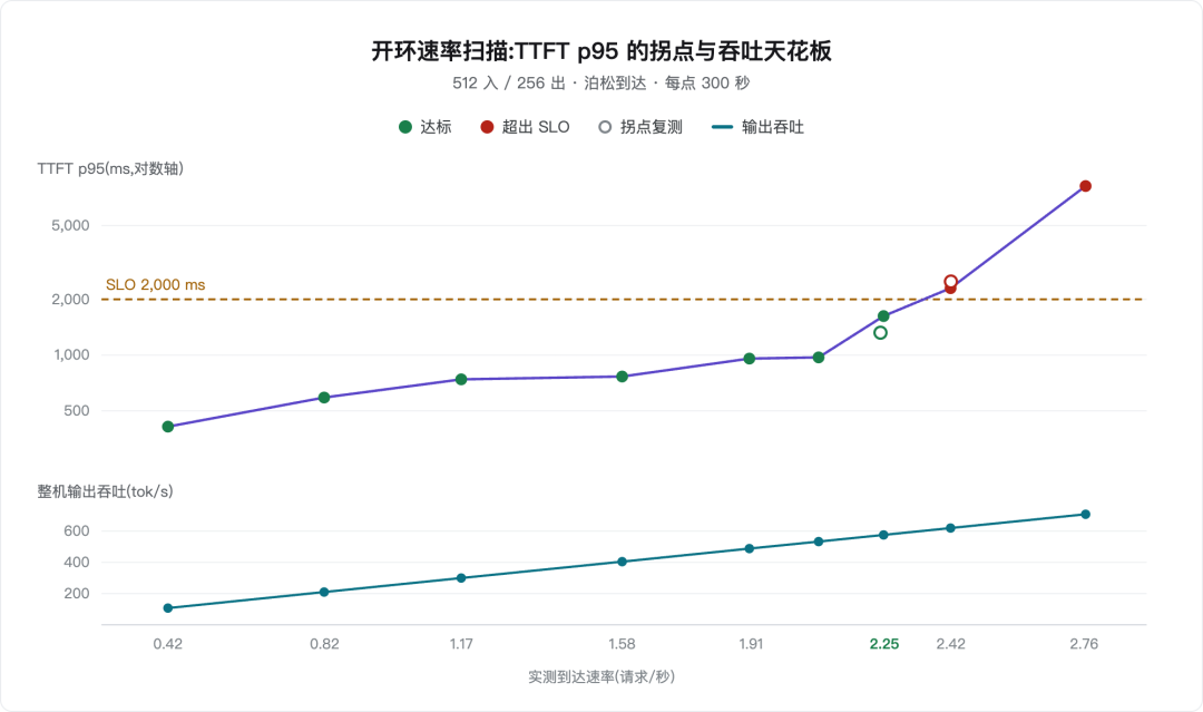 开环速率扫描:TTFT p95 的拐点与吞吐天花板 开环速率扫描:TTFT p95 的拐点与吞吐天花板