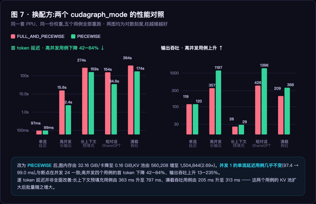 图 7:两个 cudagraph_mode 的性能对照 图 7:两个 cudagraph_mode 的性能对照