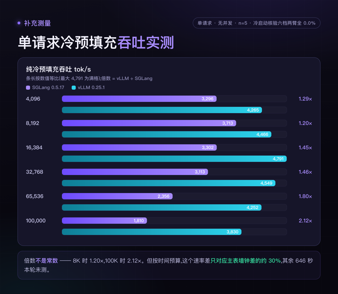 补充测量:单请求冷预填充吞吐
