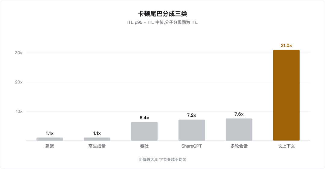 卡顿尾巴分成三类 卡顿尾巴分成三类