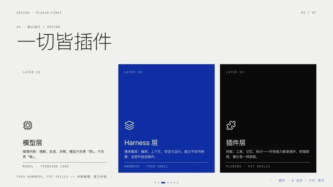 Harness PPT 第 3 页 Harness PPT 第 3 页