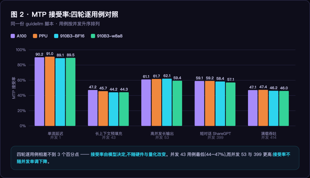 图 2:MTP 接受率四轮逐用例对照 图 2:MTP 接受率四轮逐用例对照