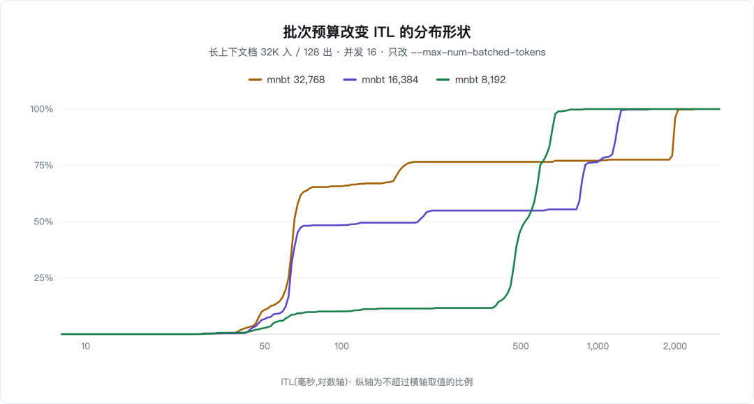 批次预算改变 ITL 分布形状,但不改变总量 批次预算改变 ITL 分布形状,但不改变总量