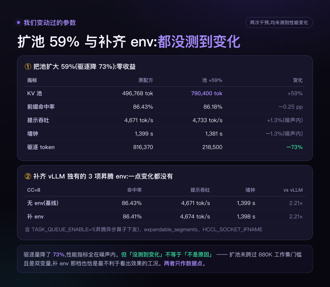 两次干预:驱逐量降 73%,性能指标全在噪声内