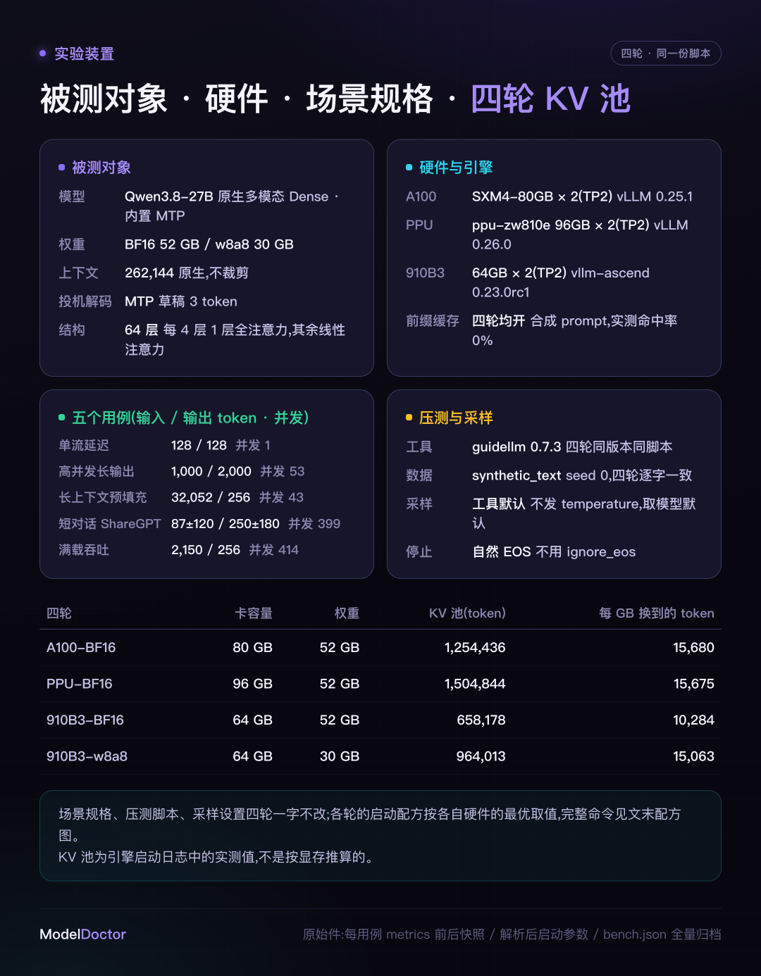 图 1:实验装置——被测对象、三种卡、五个用例规格与四轮 KV 池 图 1:实验装置——被测对象、三种卡、五个用例规格与四轮 KV 池