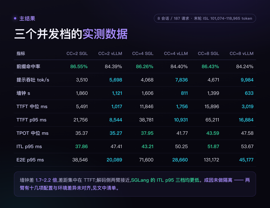 三个并发档的实测数据