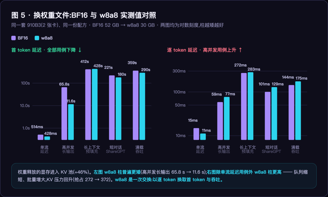 图 5:BF16 与 w8a8 实测值对照 图 5:BF16 与 w8a8 实测值对照
