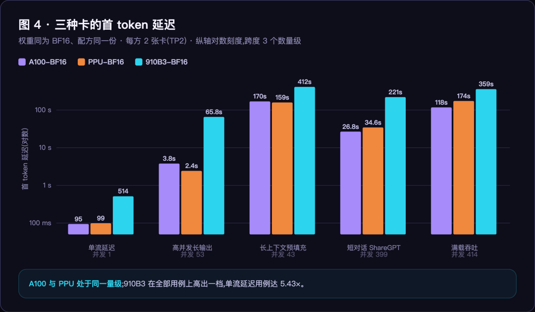 图 4:三种卡的首 token 延迟 图 4:三种卡的首 token 延迟