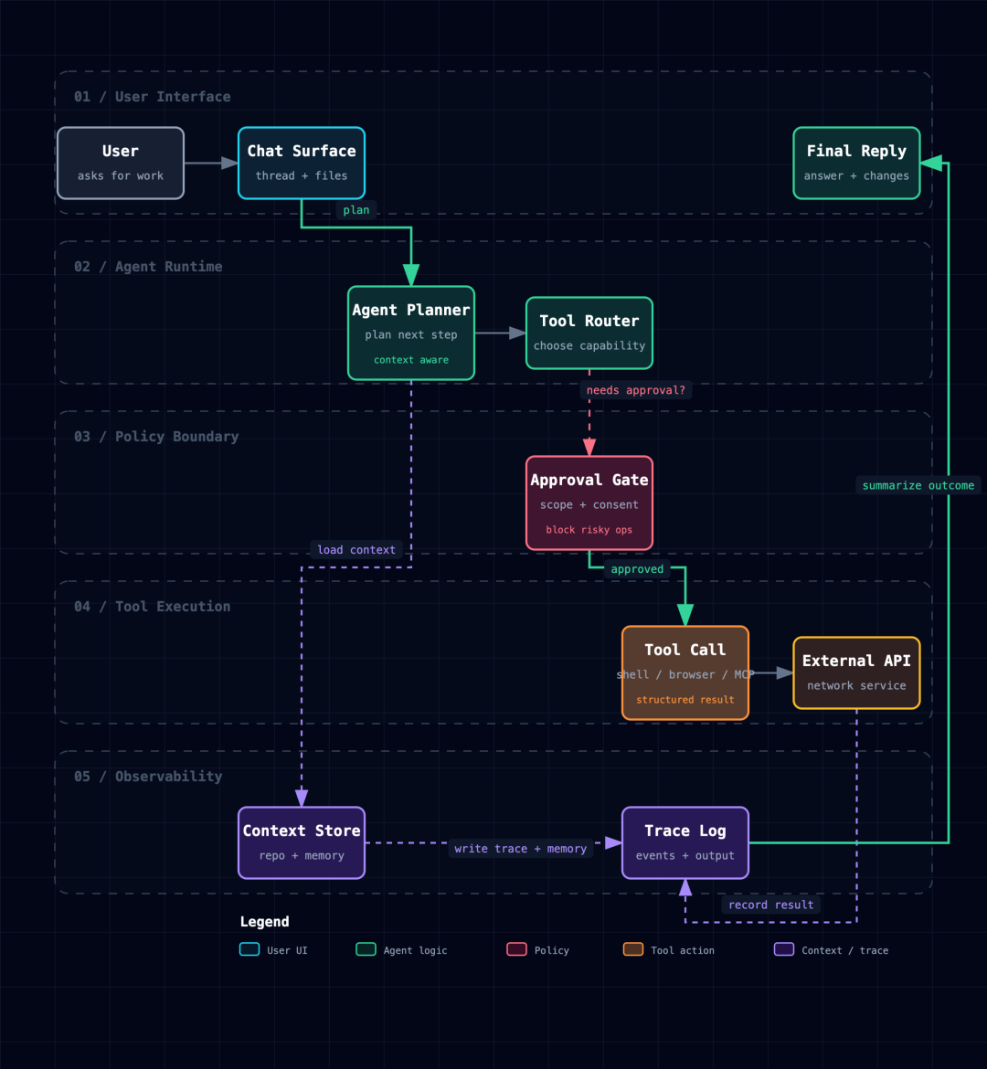 Workflow 示例 Workflow 示例