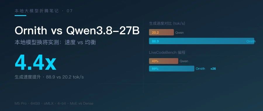 《Qwen3.8-27B 遇到对手了：Ornith 1.5-35B 本地实测，速度快 4 倍，代码还更强》