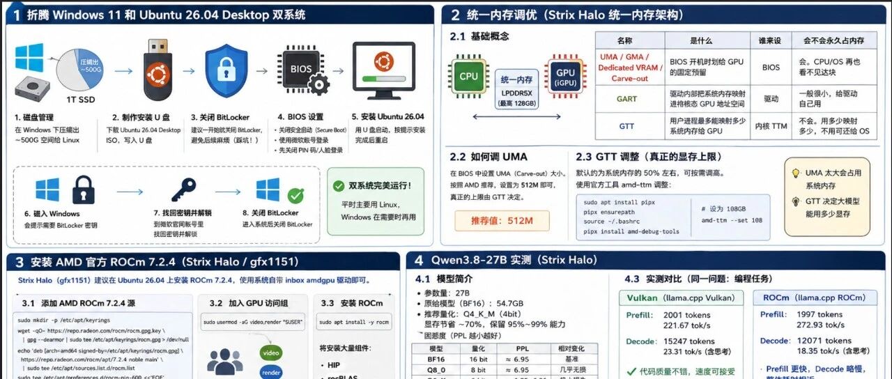 Ryzen AI Max+ 395 128GB笔记本跑Qwen3.8-27B实测