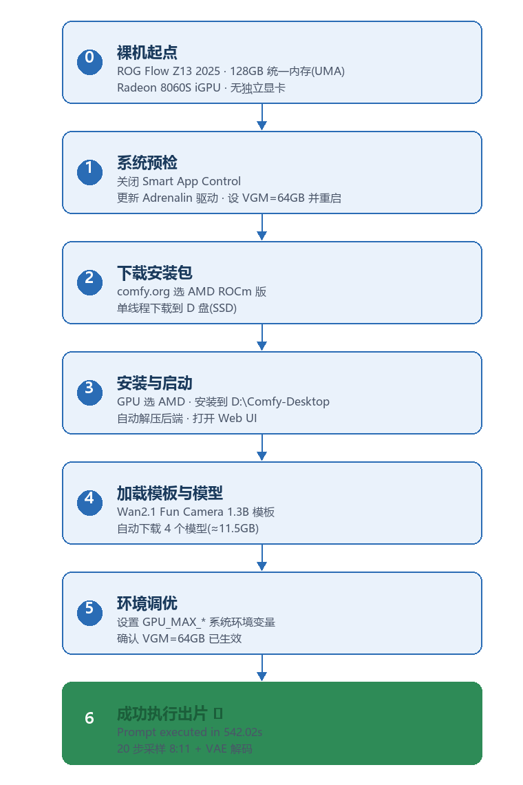 部署流程图：裸机到成功出片