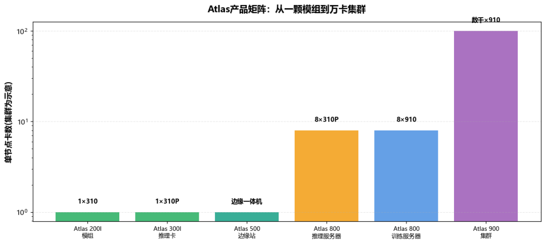 Atlas产品矩阵的部署规模