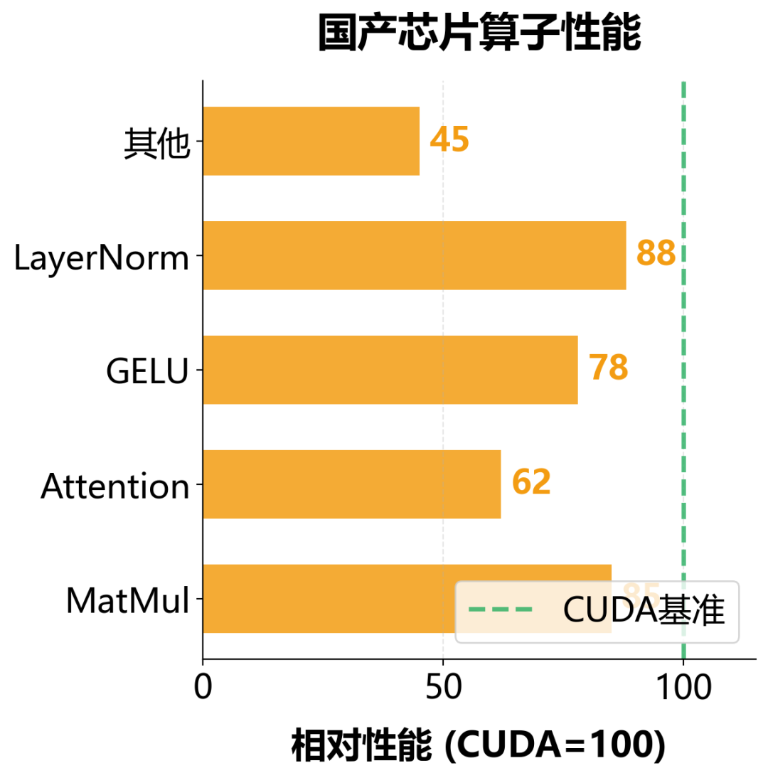 同样的算子,不同算子库的性能差异可达2-3倍 同样的算子,不同算子库的性能差异可达2-3倍