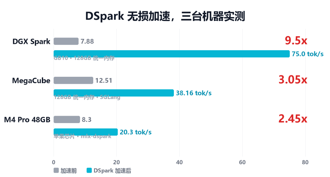 DSpark 无损加速,三台机器实测 DSpark 无损加速,三台机器实测