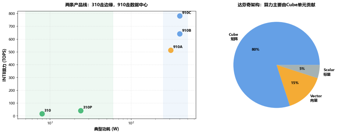 两条产品线的功耗与算力定位