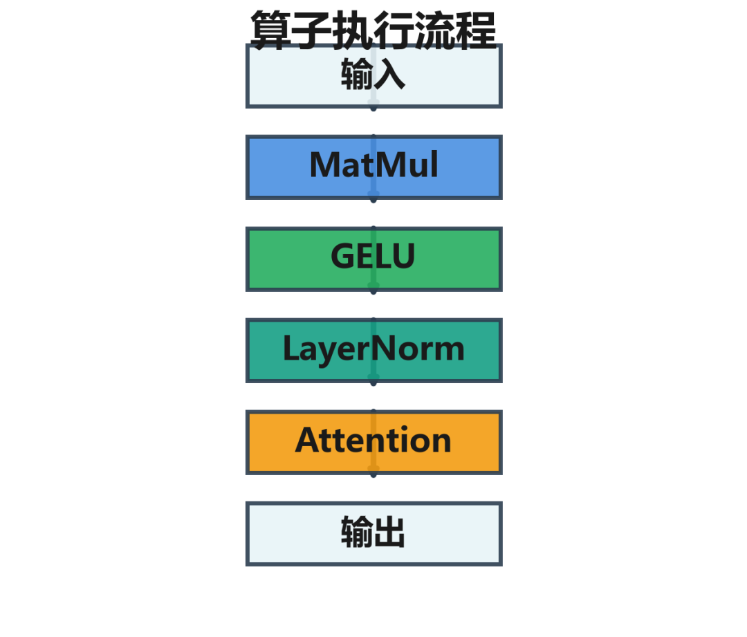 算子像流水线一样串联执行,每个算子处理一种特定运算 算子像流水线一样串联执行,每个算子处理一种特定运算