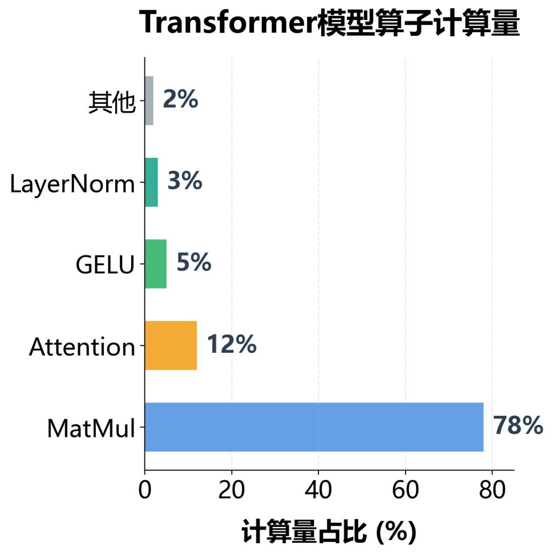 MatMul占据了大模型推理80%左右的计算量,是绝对的核心算子 MatMul占据了大模型推理80%左右的计算量,是绝对的核心算子