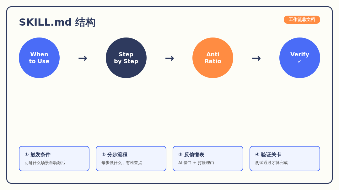 概念图:agent-skills工作原理 概念图:agent-skills工作原理