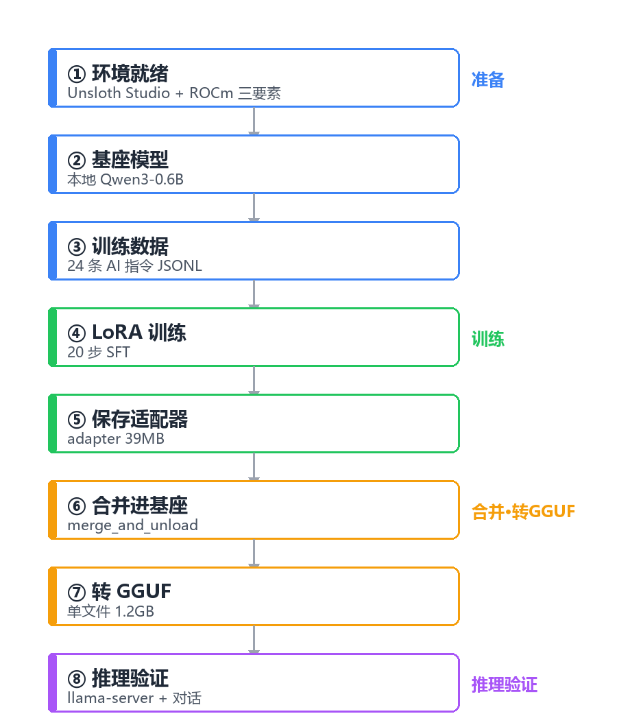 基于幻x2025 128G硬件的Unsloth Studio的大模型训推实战