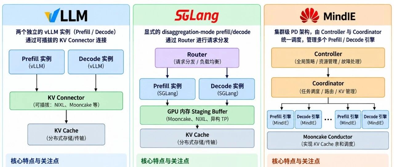 大模型推理中的 PD 分离：计算特征、KV Cache 传输与引擎实现