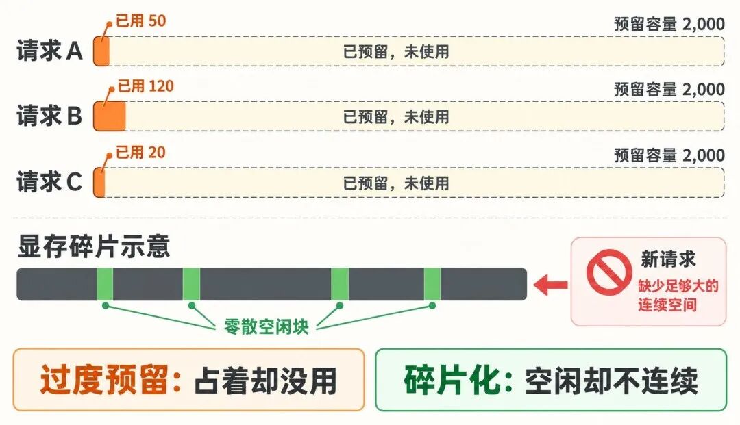 每个请求预留 2000 个 token 容量，A、B、C 分别仅使用 50、120、20；零散空闲块不能满足连续分配