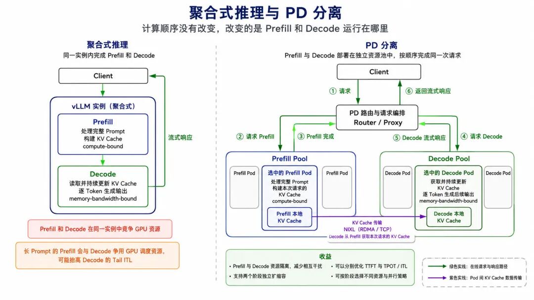 聚合式推理与 PD 分离对比