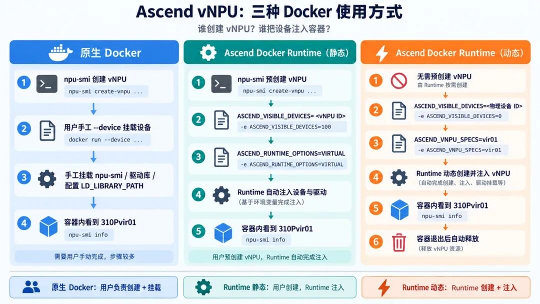 Ascend vNPU 三种 Docker 使用方式