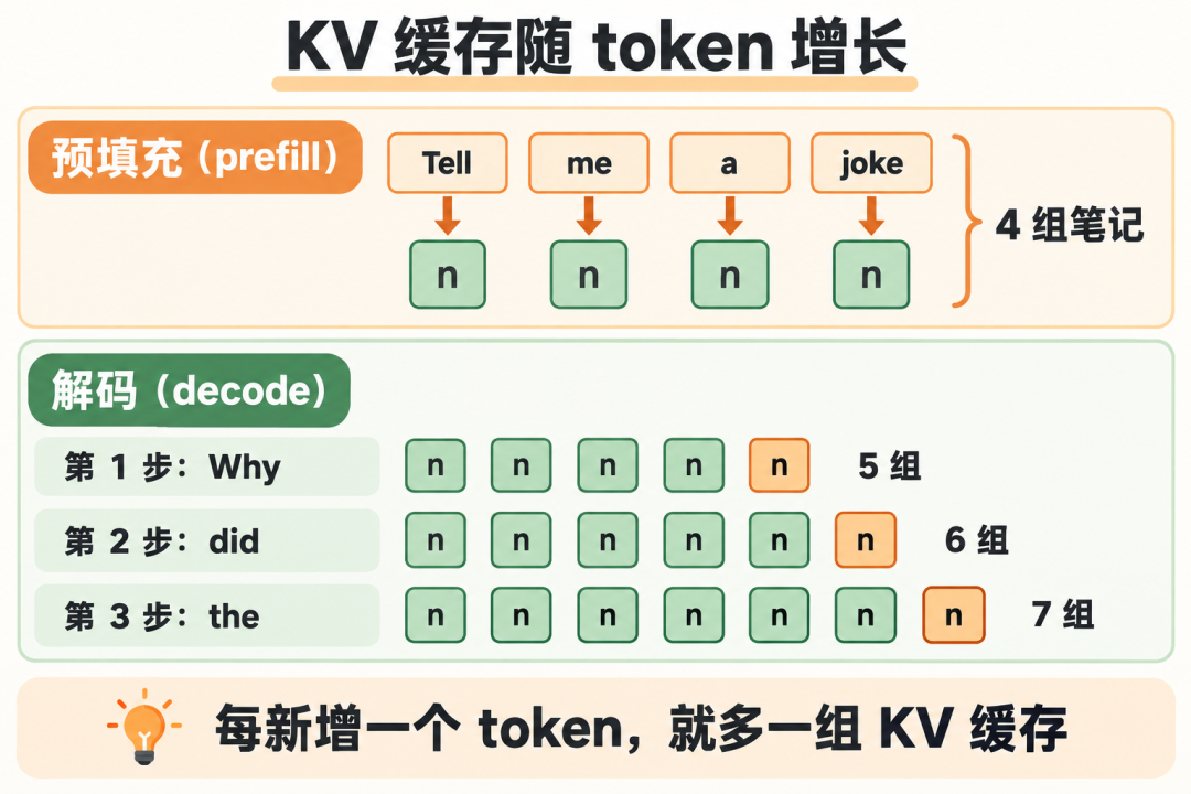 提示词对应 4 组 KV 缓存，解码后依次增长至 5、6、7 组