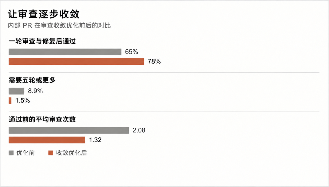 审查收敛优化前后的三组数据:一轮通过率 65% 到 78%;五轮及以上 8.9% 到 1.5%;平均审查次数 2.08 到 1.32 审查收敛优化前后的三组数据:一轮通过率 65% 到 78%;五轮及以上 8.9% 到 1.5%;平均审查次数 2.08 到 1.32
