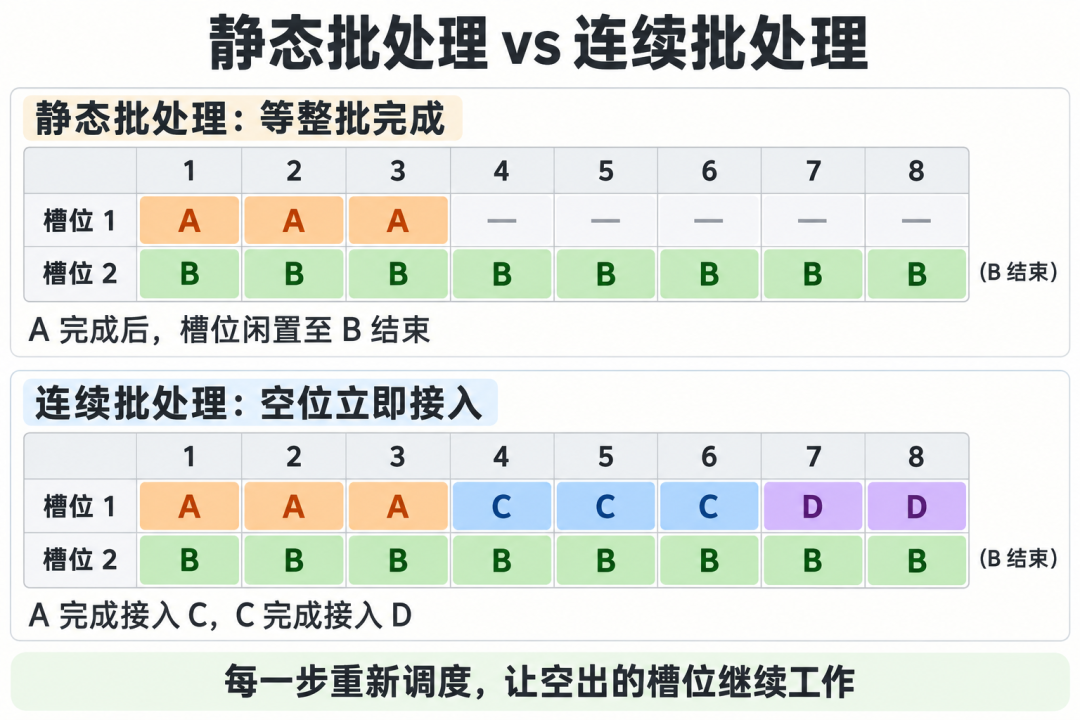 静态批处理等待 B 结束；连续批处理的槽位 1 依次处理 A、C、D