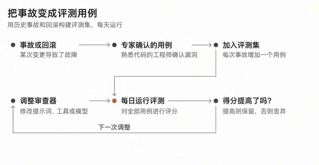 历史事故经过专家确认后加入评测集,审查器每次调整都在全部用例上评分 历史事故经过专家确认后加入评测集,审查器每次调整都在全部用例上评分