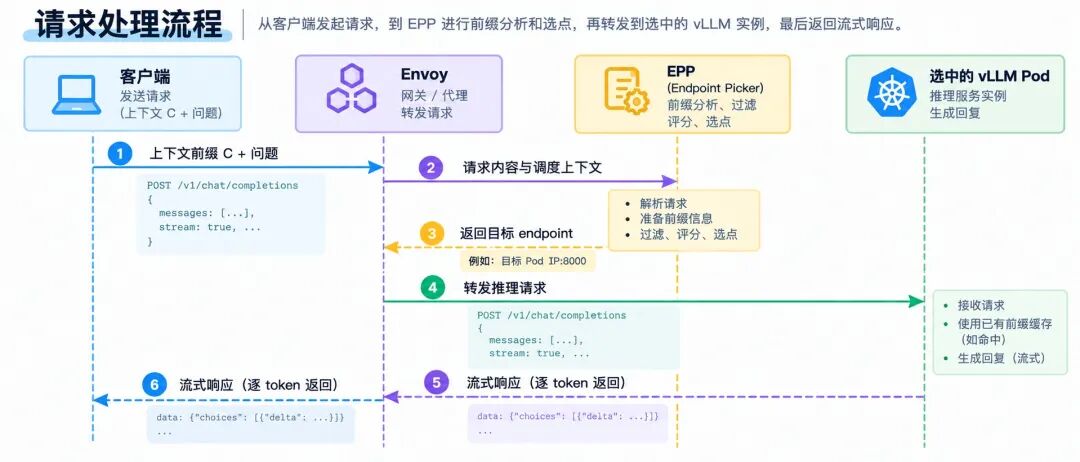 llm-d Router 请求处理流程：客户端、Envoy、EPP 与 vLLM