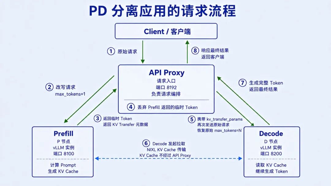 vLLM PD 分离应用的请求流程 vLLM PD 分离应用的请求流程