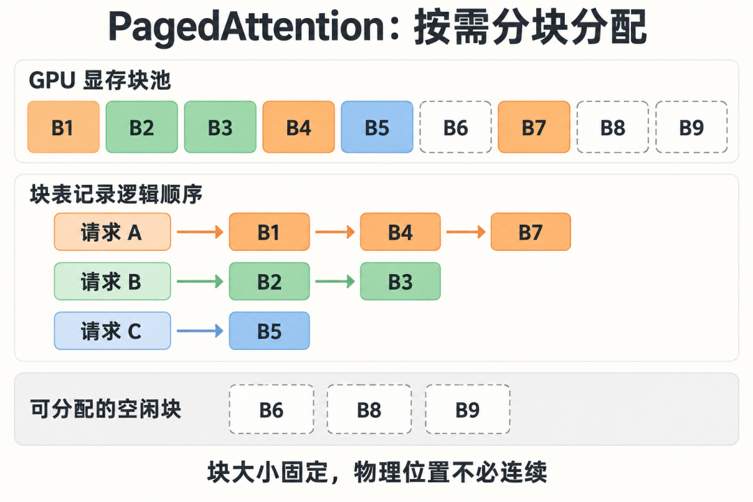请求 A 使用 B1、B4、B7；B 使用 B2、B3；C 使用 B5；B6、B8、B9 空闲
