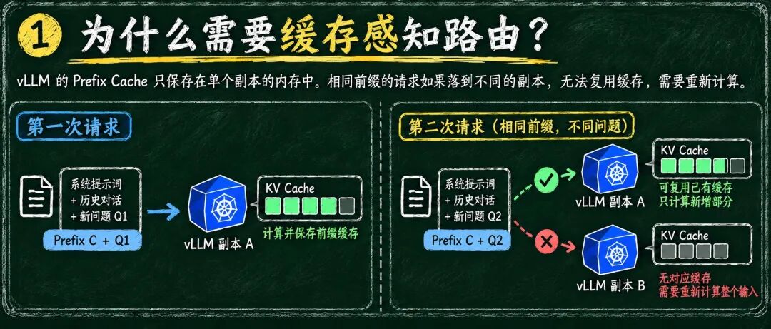 相同上下文前缀的后续请求落到不同 vLLM 副本时的缓存复用差异