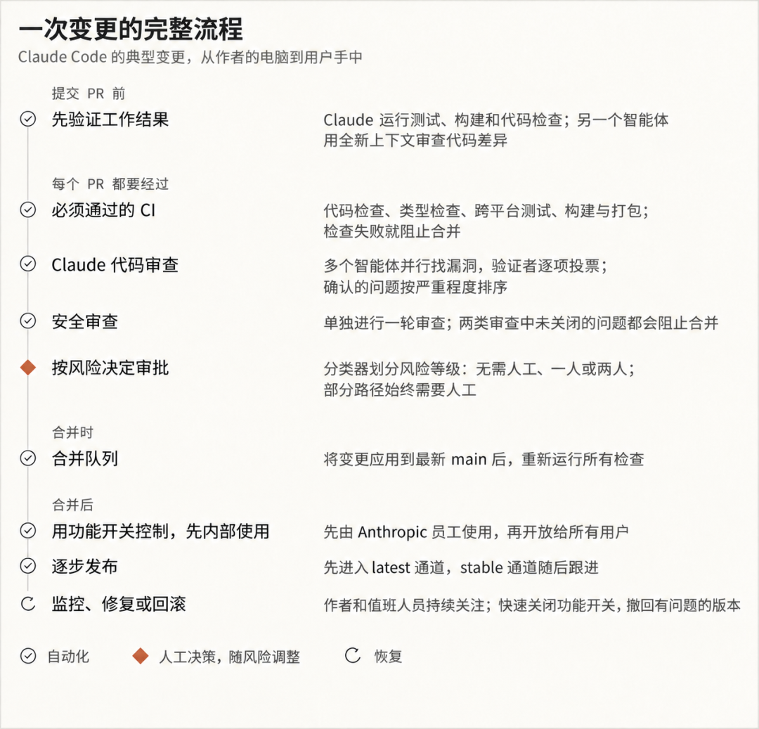 一次变更从本地验证、PR 检查、风险审批到发布与回滚的完整流程 一次变更从本地验证、PR 检查、风险审批到发布与回滚的完整流程