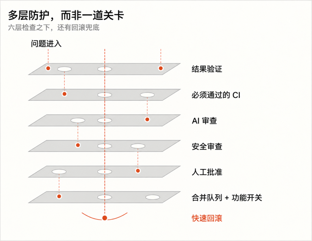 六层检查及快速回滚:结果验证、CI、AI 审查、安全审查、人工批准、合并队列与功能开关 六层检查及快速回滚:结果验证、CI、AI 审查、安全审查、人工批准、合并队列与功能开关