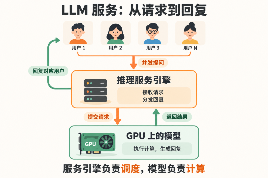 请求从用户经服务引擎送到 GPU，模型结果再返回对应用户