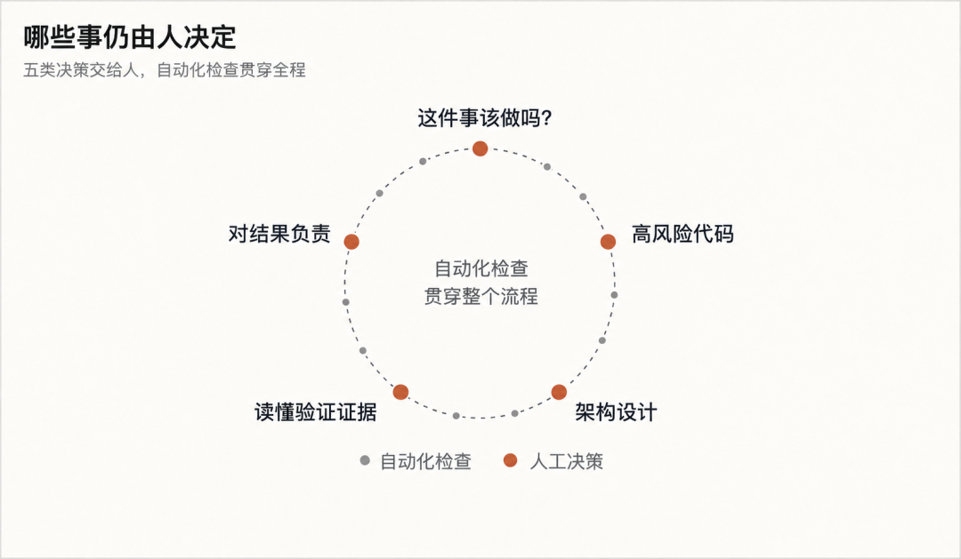 五类人工决策:是否值得做、高风险代码、架构设计、理解证据、对结果负责 五类人工决策:是否值得做、高风险代码、架构设计、理解证据、对结果负责