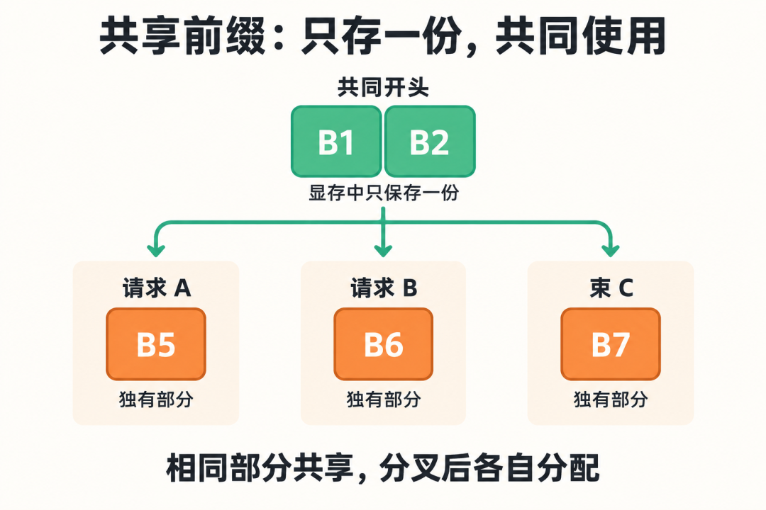 B1 和 B2 由请求 A、请求 B、束 C 共享，各自独有块分别为 B5、B6、B7